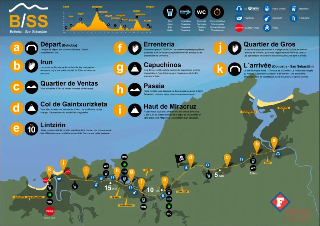 Parcours Behobia San Sebastian